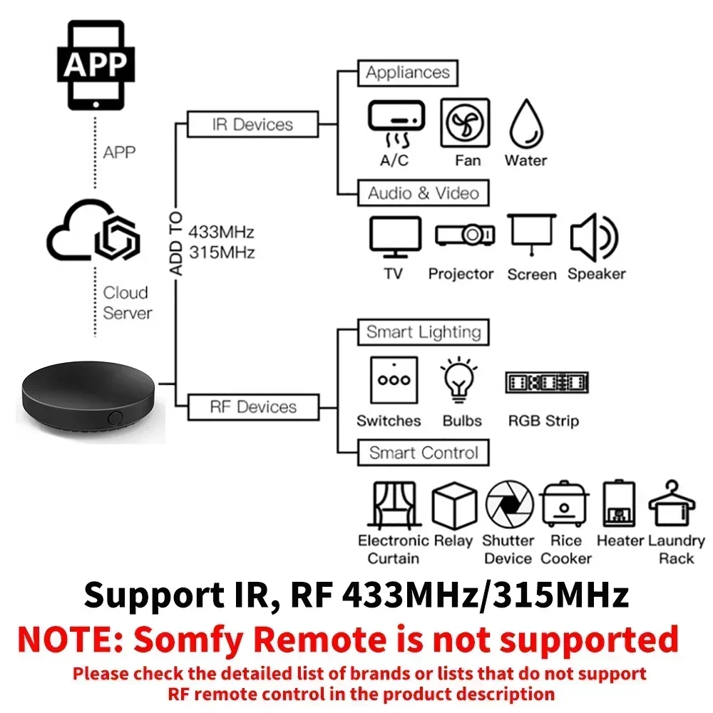 Tuya WiFi IR RF Remote Control - Home Cinema App 评论和价格