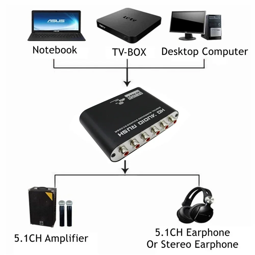 5.1 CH HD Audio Decoder SPDIF  - Surround Sound Decoder 评论和价格